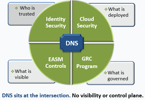 DNS sits at the intersection of Identity Security, Cloud Security, EASM Controls, and GRC Program